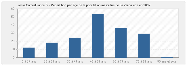 Répartition par âge de la population masculine de La Vernarède en 2007